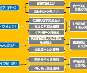 交通详细规划技术框架研究探索